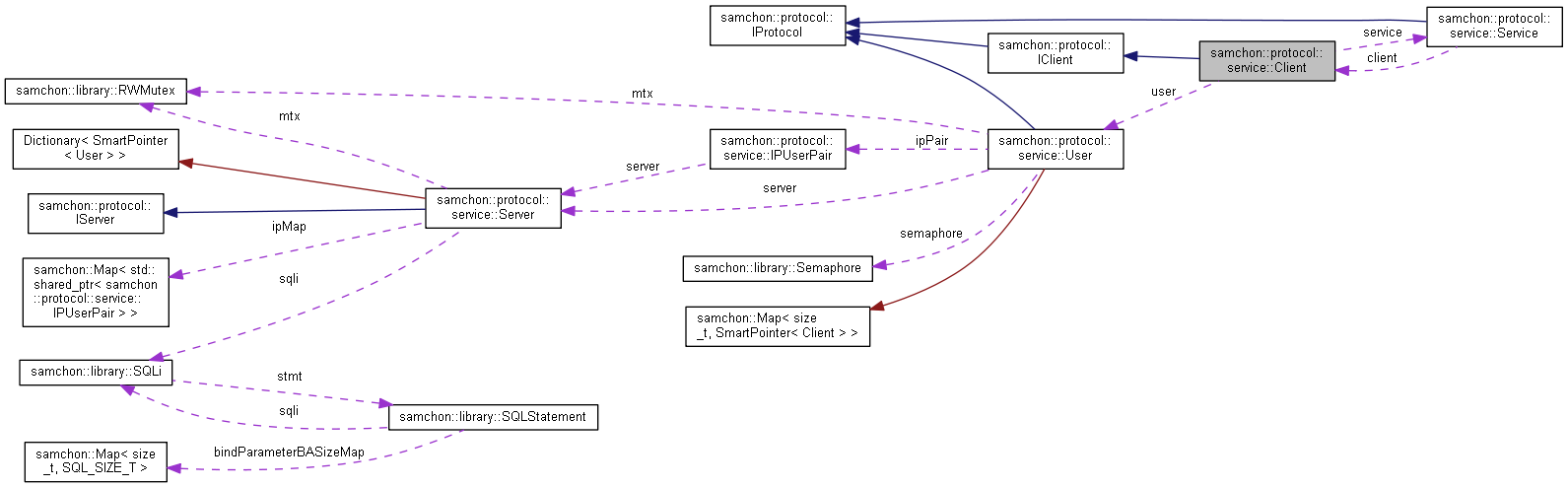 Collaboration graph