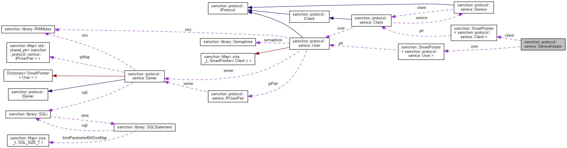 Collaboration graph