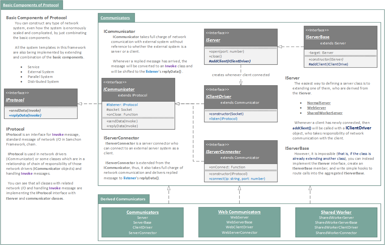 Protocol - Basic Components