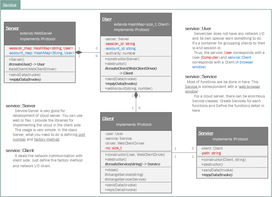 Protocol - Cloud Service