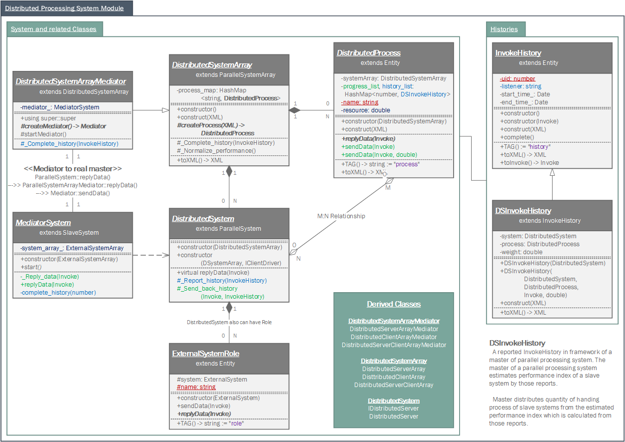 Protocol - Distributed System